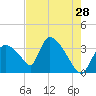 Chatham River entrance tide chart for Saturday, May 28, 2022