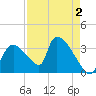 Chatham River entrance tide chart for Monday, May 2, 2022