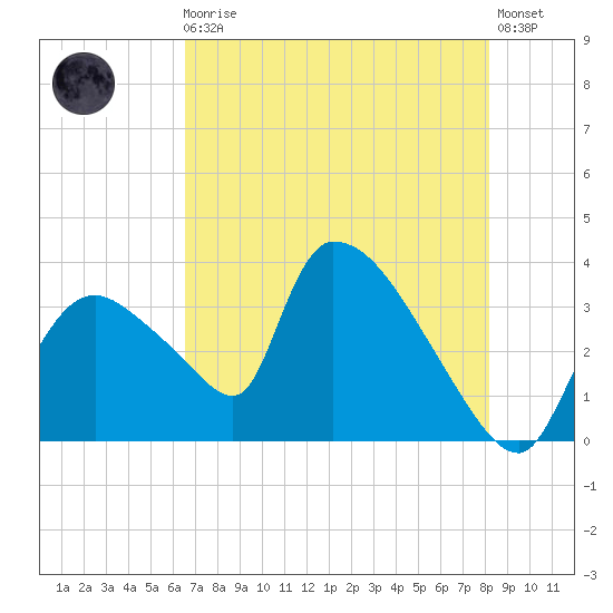 Chatham River entrance tide chart for Monday, May 30, 2022