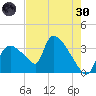 Chatham River entrance tide chart for Monday, May 30, 2022