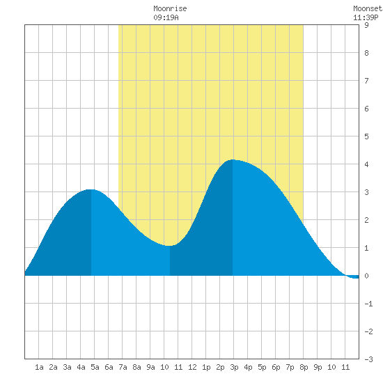 Chatham River entrance tide chart for Wednesday, May 4, 2022