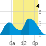 Chatham River entrance tide chart for Wednesday, May 4, 2022