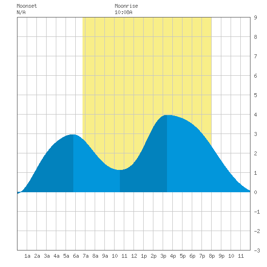 Chatham River entrance tide chart for Thursday, May 5, 2022