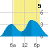 Chatham River entrance tide chart for Thursday, May 5, 2022