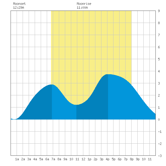 Chatham River entrance tide chart for Friday, May 6, 2022