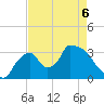 Chatham River entrance tide chart for Friday, May 6, 2022