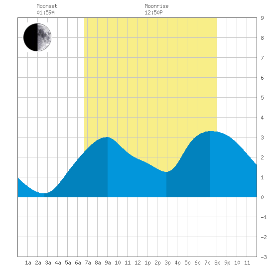 Chatham River entrance tide chart for Sunday, May 8, 2022