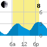 Chatham River entrance tide chart for Sunday, May 8, 2022