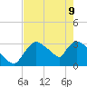 Chatham River entrance tide chart for Monday, May 9, 2022