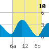 Chatham River entrance tide chart for Friday, June 10, 2022