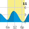 Chatham River entrance tide chart for Saturday, June 11, 2022