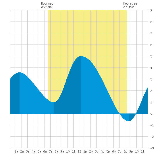 Chatham River entrance tide chart for Monday, June 13, 2022