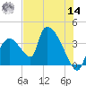 Chatham River entrance tide chart for Tuesday, June 14, 2022