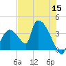 Chatham River entrance tide chart for Wednesday, June 15, 2022