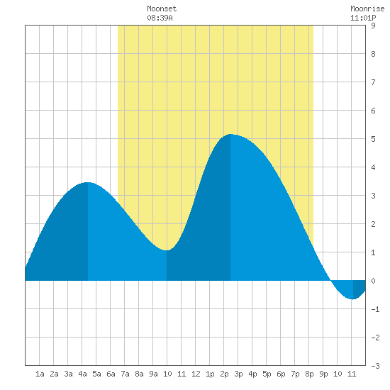 Chatham River entrance tide chart for Thursday, June 16, 2022