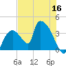 Chatham River entrance tide chart for Thursday, June 16, 2022