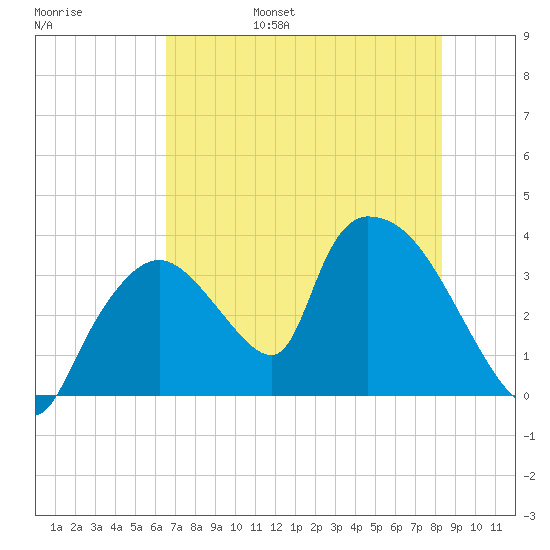 Chatham River entrance tide chart for Saturday, June 18, 2022