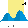 Chatham River entrance tide chart for Saturday, June 18, 2022