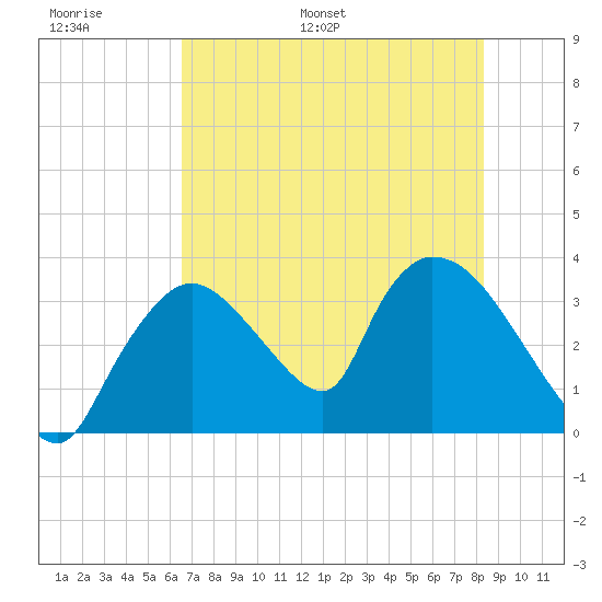 Chatham River entrance tide chart for Sunday, June 19, 2022