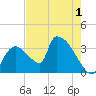 Chatham River entrance tide chart for Wednesday, June 1, 2022