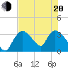 Chatham River entrance tide chart for Monday, June 20, 2022