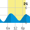 Chatham River entrance tide chart for Tuesday, June 21, 2022