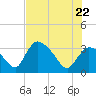 Chatham River entrance tide chart for Wednesday, June 22, 2022