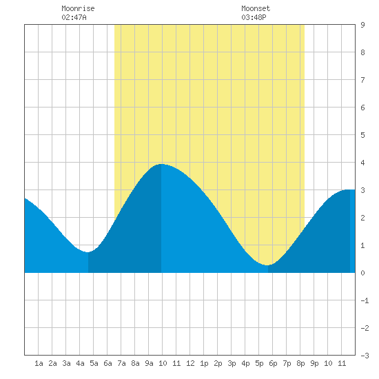 Chatham River entrance tide chart for Thursday, June 23, 2022