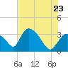 Chatham River entrance tide chart for Thursday, June 23, 2022