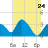 Chatham River entrance tide chart for Friday, June 24, 2022