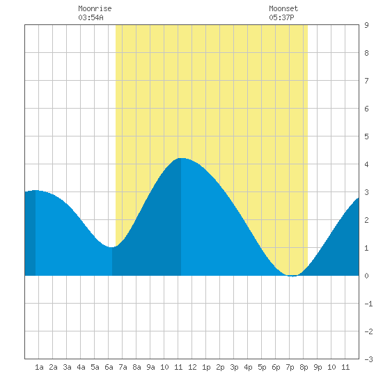 Chatham River entrance tide chart for Saturday, June 25, 2022