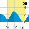 Chatham River entrance tide chart for Saturday, June 25, 2022