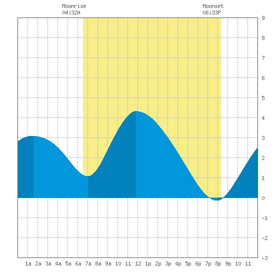 Chatham River entrance tide chart for Sunday, June 26, 2022