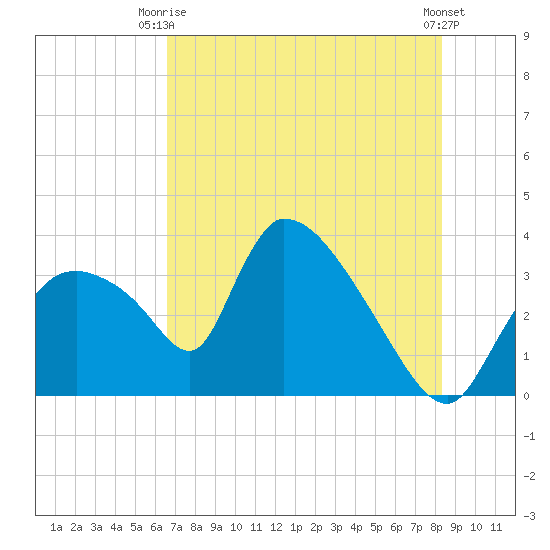 Chatham River entrance tide chart for Monday, June 27, 2022