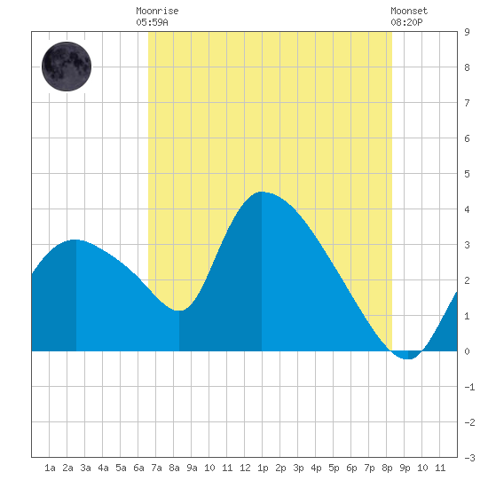 Chatham River entrance tide chart for Tuesday, June 28, 2022