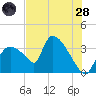 Chatham River entrance tide chart for Tuesday, June 28, 2022