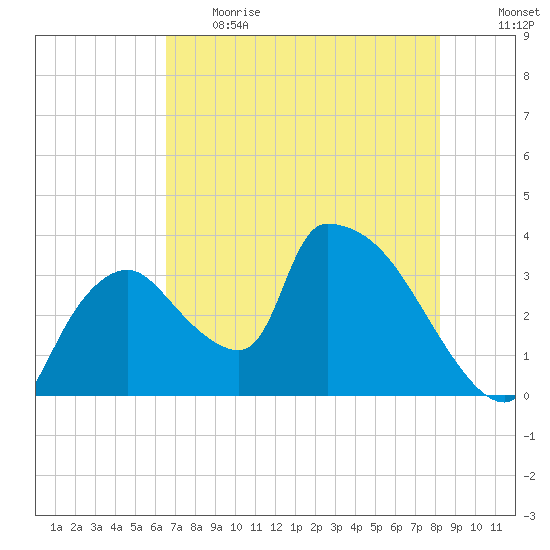 Chatham River entrance tide chart for Thursday, June 2, 2022