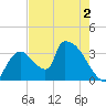 Chatham River entrance tide chart for Thursday, June 2, 2022