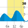 Chatham River entrance tide chart for Thursday, June 30, 2022