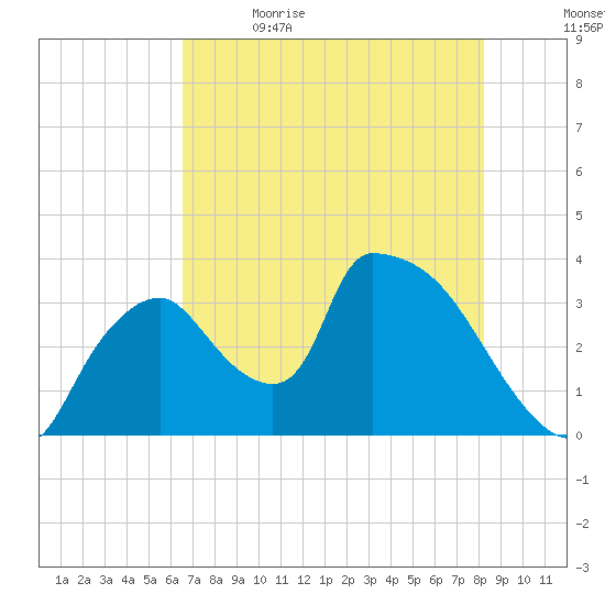 Chatham River entrance tide chart for Friday, June 3, 2022