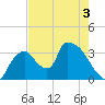 Chatham River entrance tide chart for Friday, June 3, 2022