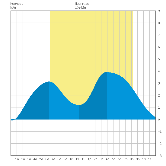 Chatham River entrance tide chart for Saturday, June 4, 2022