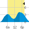 Chatham River entrance tide chart for Saturday, June 4, 2022