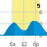 Chatham River entrance tide chart for Sunday, June 5, 2022