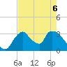 Chatham River entrance tide chart for Monday, June 6, 2022
