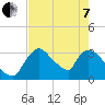 Chatham River entrance tide chart for Tuesday, June 7, 2022