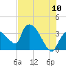 Chatham River entrance tide chart for Sunday, July 10, 2022
