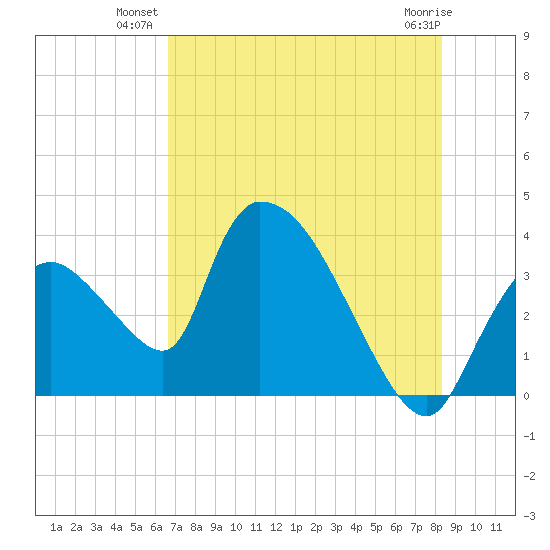 Chatham River entrance tide chart for Monday, July 11, 2022