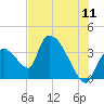 Chatham River entrance tide chart for Monday, July 11, 2022