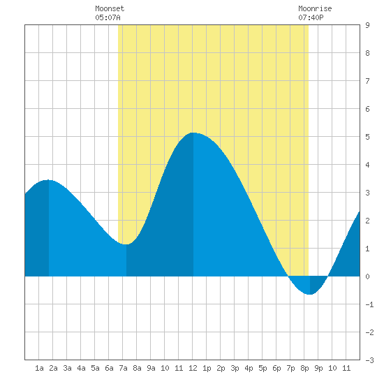Chatham River entrance tide chart for Tuesday, July 12, 2022